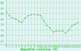 Courbe de l'humidit relative pour Paris - Montsouris (75)