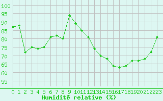 Courbe de l'humidit relative pour Le Touquet (62)