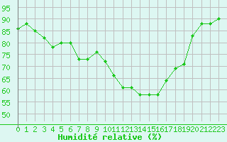 Courbe de l'humidit relative pour Pertuis - Grand Cros (84)