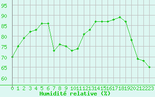 Courbe de l'humidit relative pour Pointe de Chassiron (17)