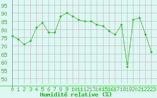 Courbe de l'humidit relative pour Cap Bar (66)