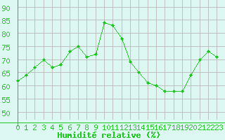 Courbe de l'humidit relative pour Luc-sur-Orbieu (11)