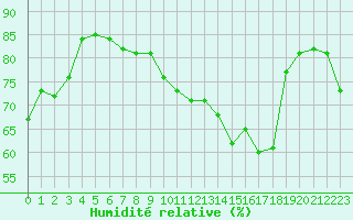 Courbe de l'humidit relative pour La Rochelle - Aerodrome (17)