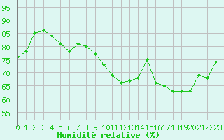 Courbe de l'humidit relative pour Toulouse-Francazal (31)