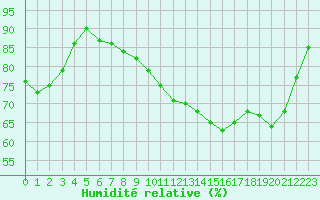 Courbe de l'humidit relative pour Auch (32)