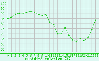 Courbe de l'humidit relative pour Dunkerque (59)