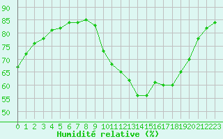 Courbe de l'humidit relative pour L'Huisserie (53)