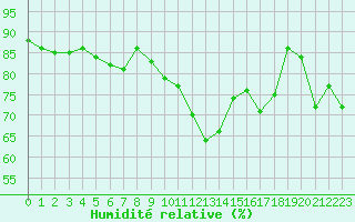 Courbe de l'humidit relative pour Colmar (68)