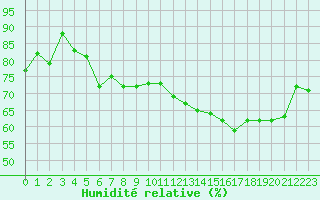 Courbe de l'humidit relative pour Pointe de Chassiron (17)