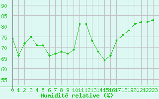 Courbe de l'humidit relative pour La Chapelle-Montreuil (86)