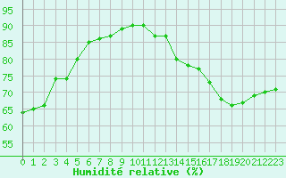 Courbe de l'humidit relative pour Paris Saint-Germain-des-Prs (75)