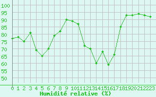 Courbe de l'humidit relative pour Verneuil (78)