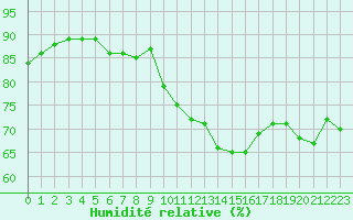 Courbe de l'humidit relative pour Roujan (34)