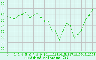 Courbe de l'humidit relative pour Variscourt (02)