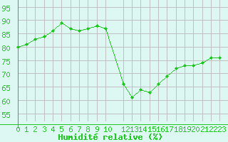 Courbe de l'humidit relative pour Rmering-ls-Puttelange (57)