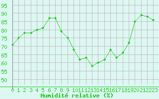 Courbe de l'humidit relative pour Abbeville (80)