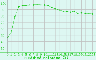 Courbe de l'humidit relative pour Dole-Tavaux (39)