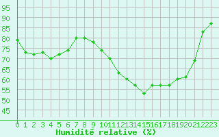 Courbe de l'humidit relative pour Frontenay (79)