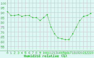 Courbe de l'humidit relative pour Frontenay (79)