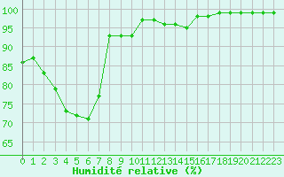 Courbe de l'humidit relative pour Nancy - Ochey (54)