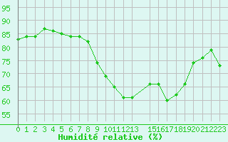 Courbe de l'humidit relative pour Six-Fours (83)