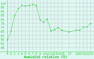 Courbe de l'humidit relative pour Prigueux (24)