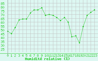Courbe de l'humidit relative pour Leucate (11)