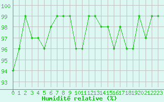 Courbe de l'humidit relative pour Sermange-Erzange (57)