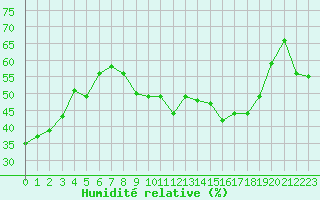 Courbe de l'humidit relative pour Alistro (2B)