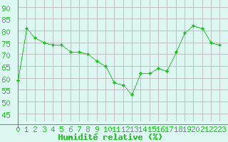 Courbe de l'humidit relative pour Ile Rousse (2B)