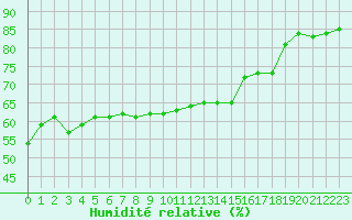 Courbe de l'humidit relative pour Le Talut - Belle-Ile (56)