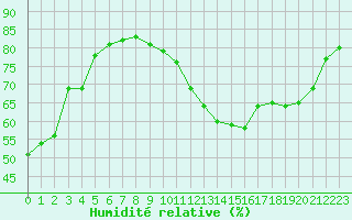 Courbe de l'humidit relative pour Nonaville (16)