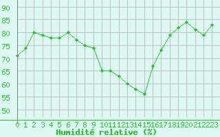 Courbe de l'humidit relative pour Gruissan (11)