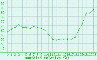 Courbe de l'humidit relative pour Salon-de-Provence (13)
