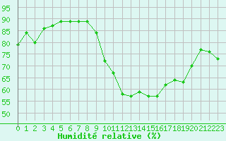 Courbe de l'humidit relative pour Dunkerque (59)