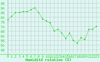 Courbe de l'humidit relative pour Engins (38)