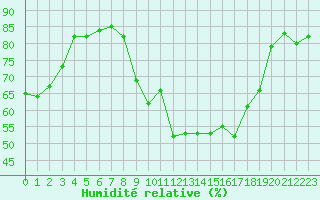 Courbe de l'humidit relative pour Lons-le-Saunier (39)