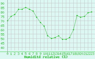 Courbe de l'humidit relative pour Tours (37)