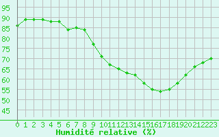 Courbe de l'humidit relative pour Cap Ferret (33)