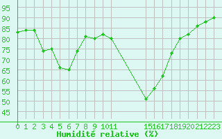 Courbe de l'humidit relative pour Potes / Torre del Infantado (Esp)