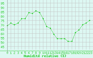 Courbe de l'humidit relative pour Gap-Sud (05)