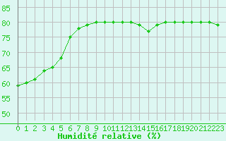 Courbe de l'humidit relative pour Lignerolles (03)