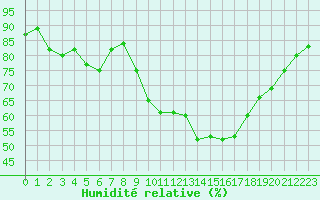 Courbe de l'humidit relative pour Aniane (34)