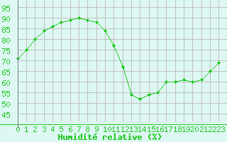 Courbe de l'humidit relative pour Lagny-sur-Marne (77)