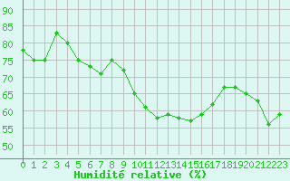 Courbe de l'humidit relative pour Les Pennes-Mirabeau (13)