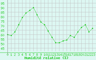Courbe de l'humidit relative pour Saint-Etienne (42)