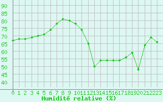 Courbe de l'humidit relative pour Crest (26)