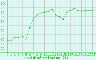 Courbe de l'humidit relative pour Gap-Sud (05)