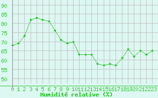Courbe de l'humidit relative pour Marignane (13)