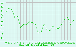 Courbe de l'humidit relative pour Ploumanac'h (22)